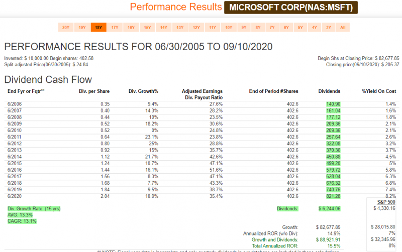 Dividend Growth Digest September 2020 DGI For The DIY